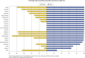 Private Health Insurance An Overview Sciencedirect Topics