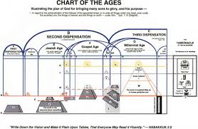 international bible students official website chart of