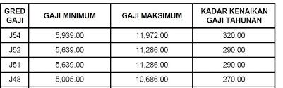 Bagi doktor yang telah berstatus pakar atau specialist , pendapatan minimun. Tiada Pilih Kasih Mohon Skim Ptd