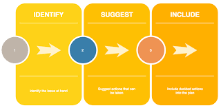 16 Strategic Planning Models To Consider Clearpoint Strategy