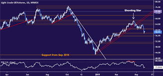 Gold Prices At 3 Month Trend Resistance Trade War News In Focus