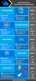 Help My Azure Site Performance Sucks Part 3 Bryan