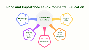 Image result for Science Environment Education