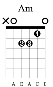 A Minor Guitar Chord Charts Variations Guitarlessons Org