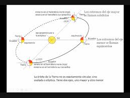 Que su magnificencia nos contagie. Este Sabado 20 De Junio Ocurrira El Primer Solsticio Del Ano A Las 16 43 Internacional Noticias El Universo