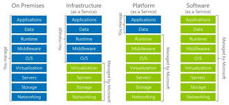 Cloud Services Iaas Paas Saas Google Search