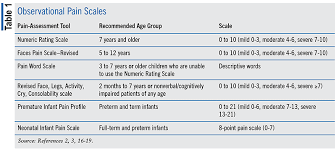 Image result for FLACC Scale