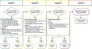 Government Of Canada Cyber Security Event Management Plan