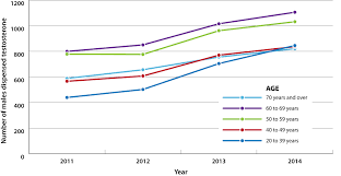 Prescribing Testosterone In Ageing Males Bpj69