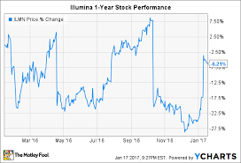 Growth Investing 2017 3 Stocks To Put On Your Radar The