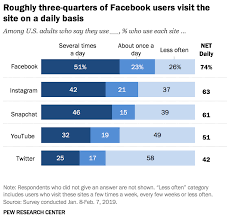 The largest social media platform on this list — and by a large margin. Social Media Demographics To Inform Your Strategy In 2020 Sprout Social