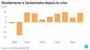 «il faut saluer notamment l'importance des gains pour les bas salariés que nous représentons, bravo !» Fonds Ftq Un Milliard De Profit Et Une Mise En Garde Le Devoir