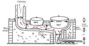 cross section of mud brick cookstove the steps in the