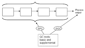 what is statistical process control spc quality tools asq