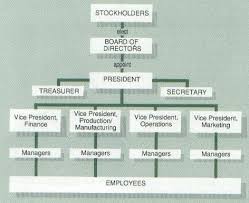 business structures