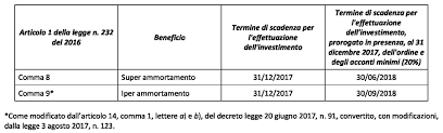 Ammortamento Dei Beni Materiali Super Ammortamento Archives Finanza Fisco