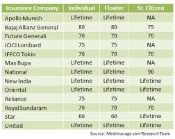 79 logical health insurance premium chart