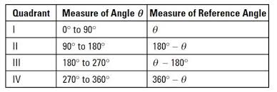 Find The Trigonometry Function Of An Angle In A Unit Circle