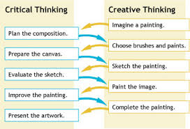 Convergent thinking — using critical thinking skills to evaluate ideas and focus on the best option. Thinking Like Breathing Thoughtful Learning K 12