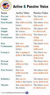 The subject is typically clearer in active voice whereas in passive voice it may seem like the object is the subject. Active And Passive Voice With Tenses Example Sentences English Grammar Here