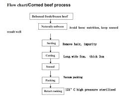 Corned Beef Production Plant Equipment And Process Flow