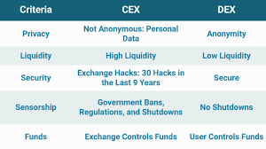 Just connect metamask to dex and start the trade. Understanding Cryptocurrency Exchanges Cex Vs Dex By Liudmila Erukhova Mba Medium