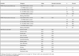 Vision Specific Variables Of Study Patients Visual Acuity