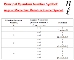 Magnetic Quantum Number Definition Example Video
