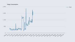 Explorer On Google Chart Does Not Work Polymer Stack