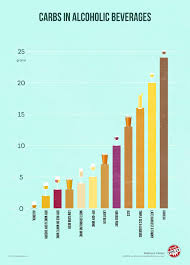 Bourbon has no fat, low in carbs and very little sodium. Reality About Carbs In Bourbon Bourbon Banter