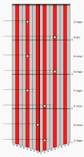 I will look out for songs in bb the other folder includes anything that is either not c major or not 17k or both. Chords On The 17 Note Kalimba In C Blog Item News And Announcements Kalimba Magic