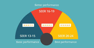 If you compare a 10 seer ac unit to a 20 seer ac system, the 20 seer system will provide twice the efficiency. Trane Vs Carrier Vs Lennox Air Conditioner Review 2021