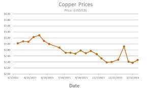 Copper Product Reference Guides Metal Prices Price