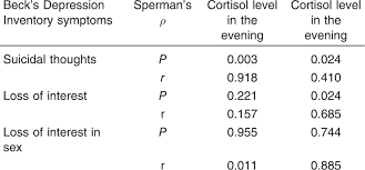Cortisol Level In Depressed Patients And Its Relation With