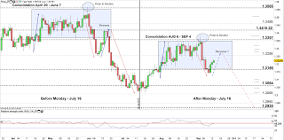 Usd Cad Price Chart May Repeat Itself Multi Months Low On