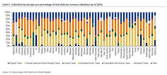 The Sources Of Tax Revenue For Every Us State In One Chart