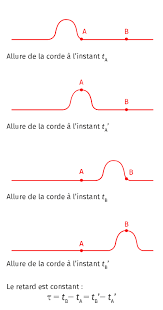 Une onde sinusoïdale transverse de fréquence ν et d'amplitude a se propage. Cours Lelivrescolaire Fr