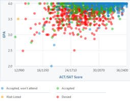 How Competitive Is Ucla S Admissions Process Admissions Gpa Ucla