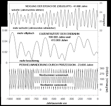 D.) eine folge der anziehung von sonne und mond auf die abgeplattete erde. Astronomische Zyklen Zamg