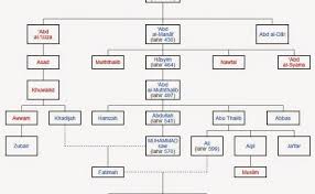 Salah satu keistimewaan nabi muhammad shallallahu 'alaihi wa sallam (saw) adalah memiliki garis keturunan mulia yang nasabnya tersambung hingga kepada manusia pertama nabi adam 'alaihissalam (as). Silsilah Nabi Muhammad Saw Silsilah Keluarga Rasulullah Muhammad Saw Biografi Tokoh Islam Tidak Ada Satu Pun Darinya Yang Berperilaku Tercela
