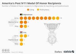 Americas Post 9 11 Medal Of Honor Winners Infographic