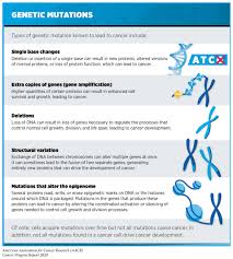 Point mutations that occur in dna sequences encoding proteins are either silent, missense or nonsense. Turning Science Into Lifesaving Care Aacr Cancer Progress Report