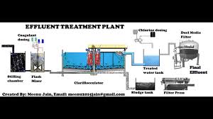 effluent treatment plant process animation