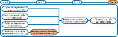 Esta etapa es la menos restrictiva y la que considera mayores aforos tanto en lugares abiertos como cerrados. Actividades Fase 4 Elaborar Un Sistema De Gestion De No Conformidades Laboratory Quality Stepwise Implementation Tool