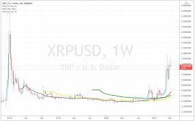 When a stablecoin is moved,. Will We See A Pullback In Ripple Xrp This Week Forex News By Fx Leaders