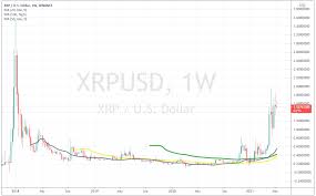 Therefore, the price of xrp increased massively, because many investors also wanted to have something as a gift and wanted to stock up on xrp before the. Will We See A Pullback In Ripple Xrp This Week Forex News By Fx Leaders