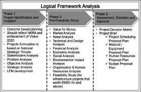 Budget 2020 themed shared prosperity: Logical Framework Analysis For Public Project Planning In Malaysia Download Scientific Diagram