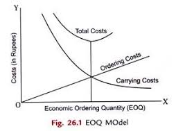 Eoq Economic Ordering Quantity Model Assumptions And