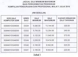 Bonus penjawat awam 2 bulan gaji mb. Kenaikan Gaji Tahunan Dg44 Panduan Pengiraan Kenaikan Gaji Penjawat Awam Mulai Julai Tangga Gaji Guru Ssm Dg29 Hingga Dg54 Bermula 1 Julai 2016 Sersanihsan