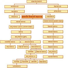 shivcharitra shivaji maharaj family tree